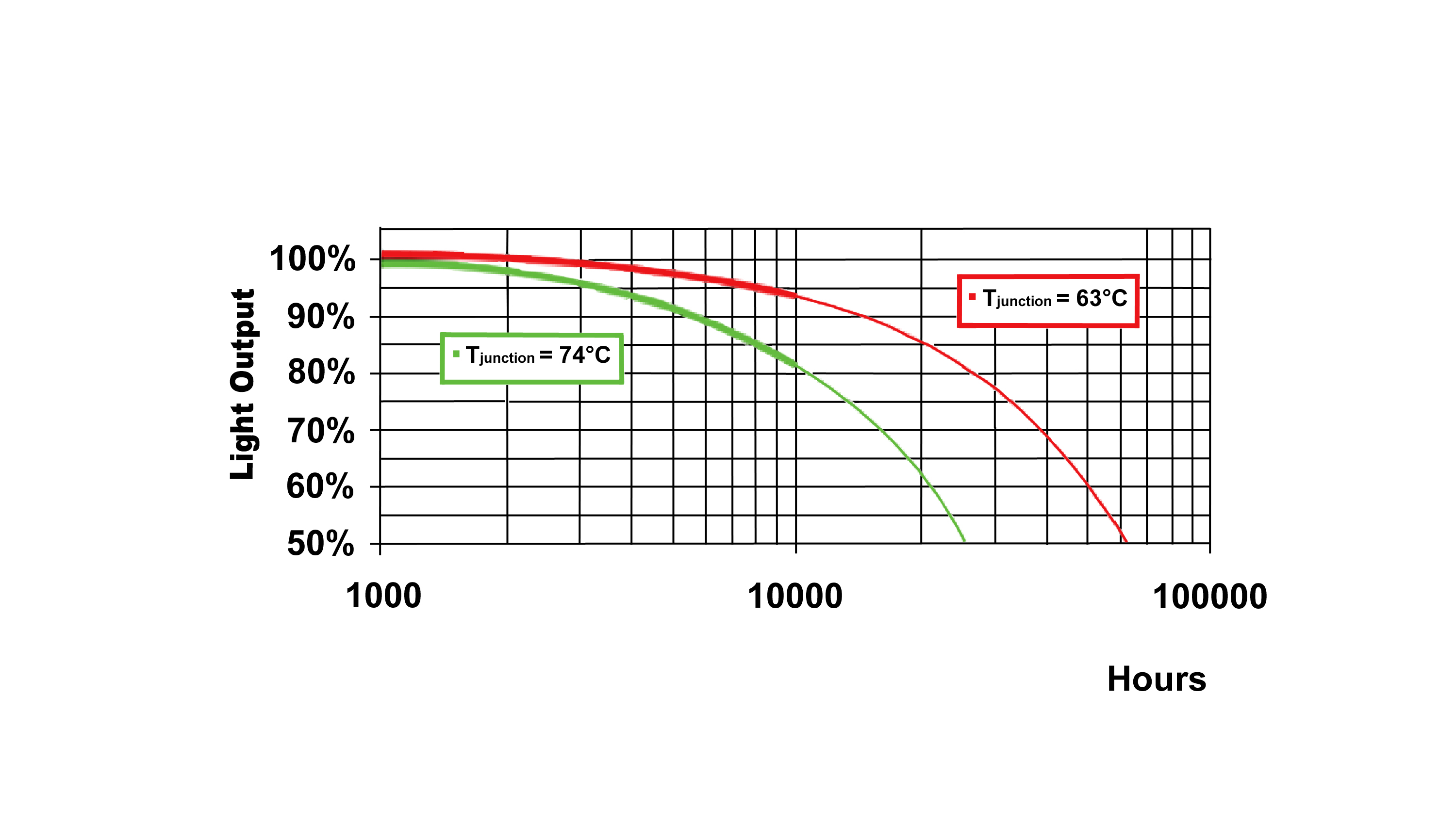 Figure 1: The lifetime of LEDs is a function of the junction temperature (Source: EOS)
